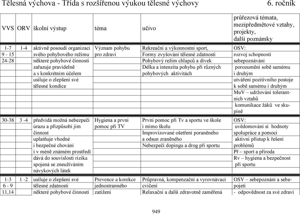 svého pohybového režimu pro zdraví Formy zvyšování tělesné zdatnosti rozvoj schopnosti 24-28 některé pohybové činnosti Pohybový režim chlapců a dívek sebepoznávání zařazuje pravidelně Délka a