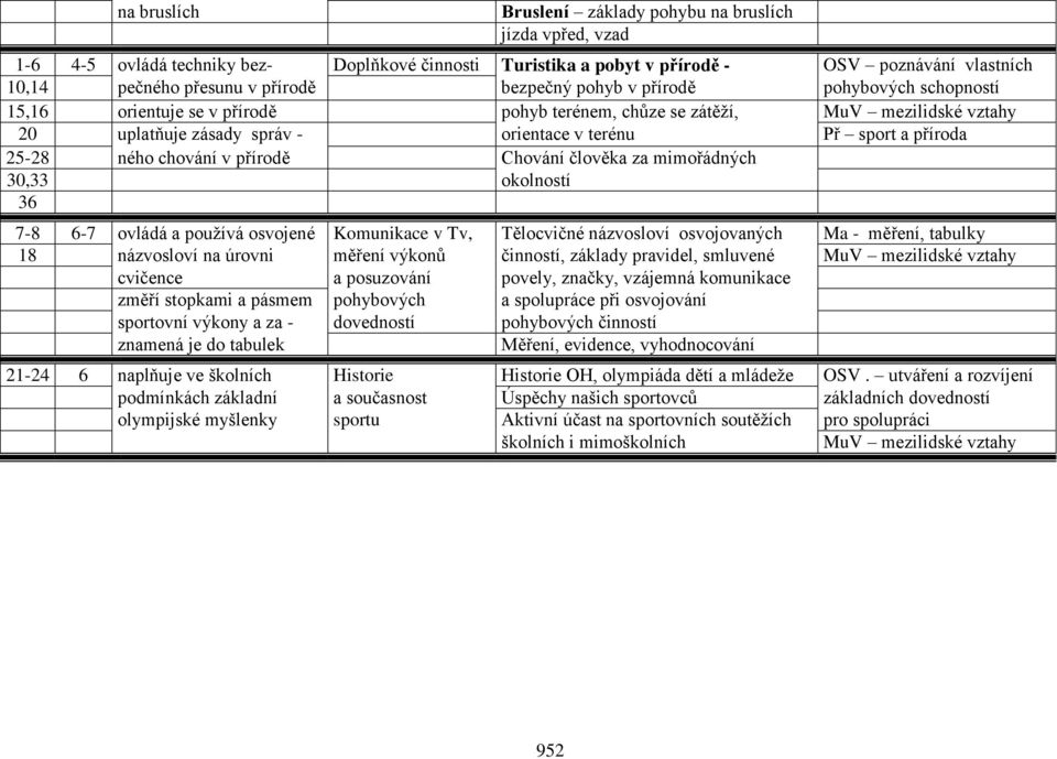 25-28 ného chování v přírodě Chování člověka za mimořádných 30,33 okolností 36 7-8 6-7 ovládá a používá osvojené Komunikace v Tv, Tělocvičné názvosloví osvojovaných Ma - měření, tabulky 18 názvosloví