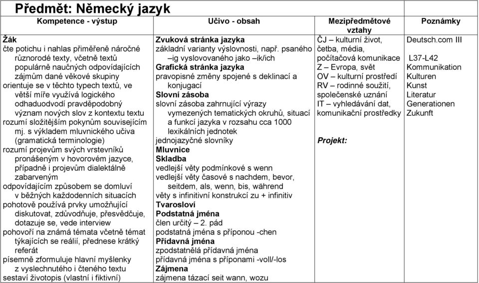 s výkladem mluvnického učiva (gramatická terminologie) rozumí projevům svých vrstevníků pronášeným v hovorovém jazyce, případně i projevům dialektálně zabarveným odpovídajícím způsobem se domluví v