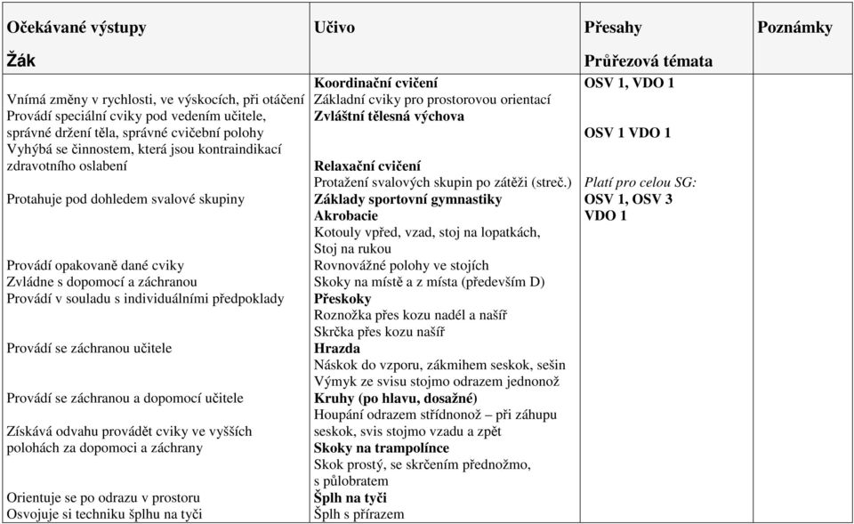 záchranou a dopomocí učitele Získává odvahu provádět cviky ve vyšších polohách za do a záchrany Orientuje se po odrazu v prostoru Osvojuje si techniku šplhu na tyči Koordinační cvičení Základní cviky