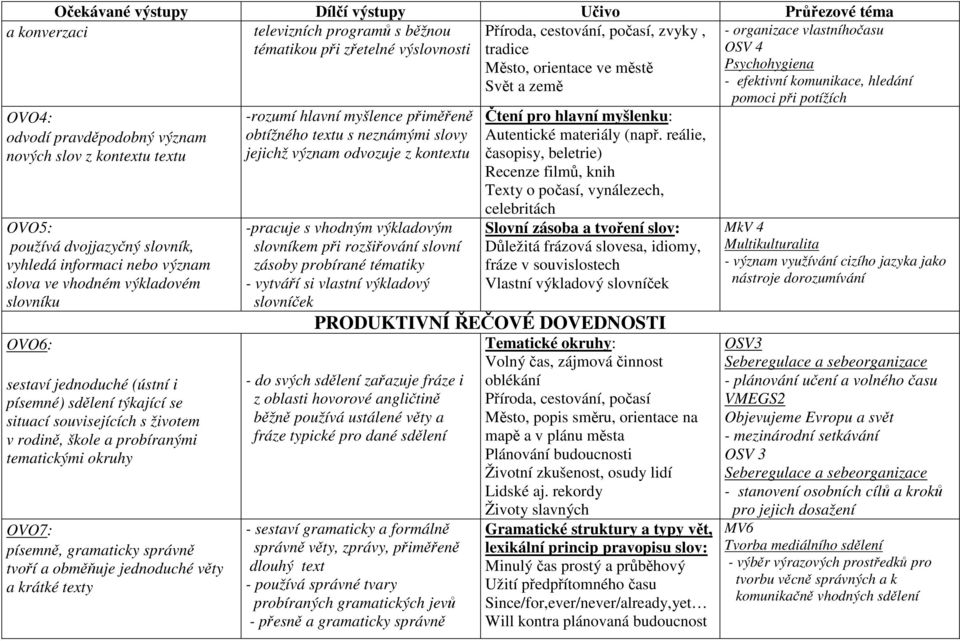 písemně, gramaticky správně tvoří a obměňuje jednoduché věty a krátké texty -rozumí hlavní myšlence přiměřeně obtížného textu s neznámými slovy jejichž význam odvozuje z kontextu -pracuje s vhodným