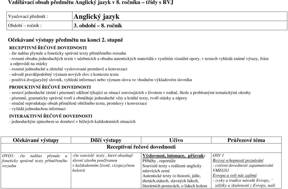 vizuální opory, v textech vyhledá známé výrazy, fráze a odpovědi na otázky - rozumí jednoduché a zřetelně vyslovované promluvě a konverzaci - odvodí pravděpodobný význam nových slov z kontextu textu