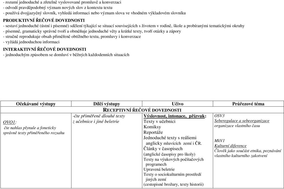 písemně, gramaticky správně tvoří a obměňuje jednoduché věty a krátké texty, tvoří otázky a zápory - stručně reprodukuje obsah přiměřeně obtížného textu, promluvy i konverzace - vyžádá jednoduchou