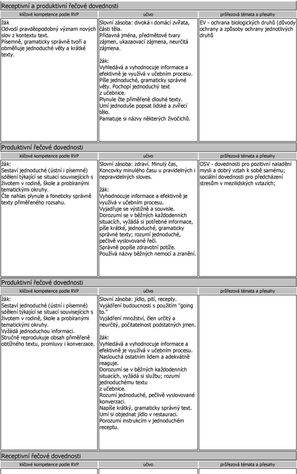 EV - ochrana biologických druhů (důvody ochrany a způsoby ochrany jednotlivých druhů Produktivní řečové dovednosti sdělení týkající se situací souvisejícich s Čte nahlas plynule a foneticky správně