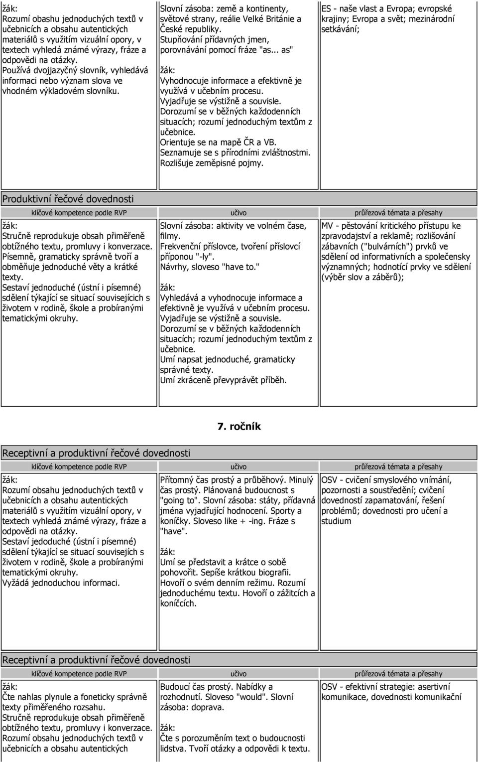 .. as" Vyhodnocuje informace a efektivně je využívá v učebním procesu. Dorozumí se v běžných každodenních situacích; rozumí jednoduchým textům z učebnice. Orientuje se na mapě ČR a VB.