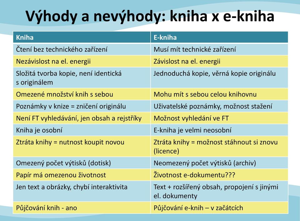 nutnost koupit novou Omezený počet výtisků (dotisk) Papír má omezenou životnost Jen text a obrázky, chybí interaktivita Půjčování knih - ano E-kniha Musí mít technické zařízení Závislost na el.