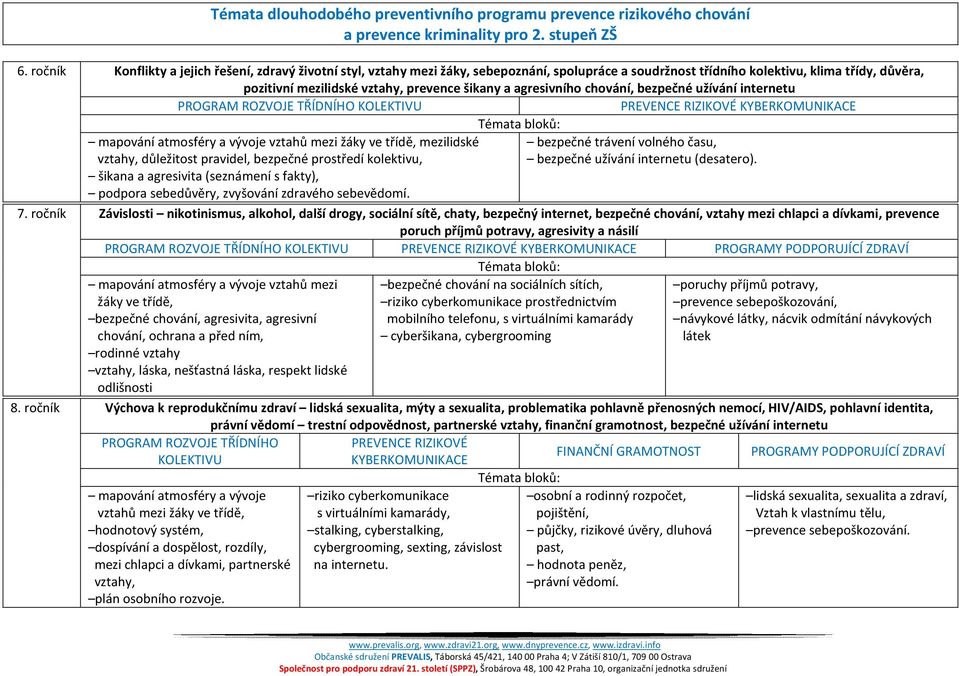 agresivního chování, bezpečné užívání internetu PROGRAM ROZVOJE TŘÍDNÍHO KOLEKTIVU PREVENCE RIZIKOVÉ KYBERKOMUNIKACE mapování atmosféry a vývoje vztahů mezi žáky ve třídě, mezilidské vztahy,
