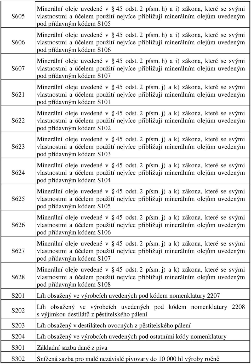2 písm. j) a k) zákona, které se svými pod přídavným kódem S12 Minerální oleje uvedené v 45 odst. 2 písm. j) a k) zákona, které se svými pod přídavným kódem S13 Minerální oleje uvedené v 45 odst.