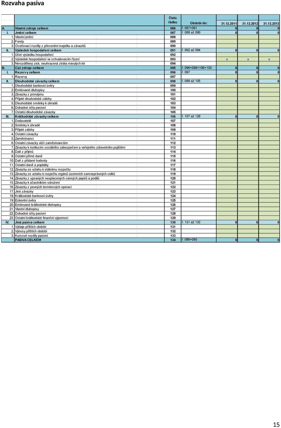 Nerozdělený zisk, neuhrazená ztráta minulých let 094 B. Cizí zdroje celkem 095 ř. 096+098+106+130 0 0 0 I. Rezervy celkem 096 ř. 097 0 0 0 1. Rezervy 097 II. Dlouhodobé závazky celkem 098 ř.
