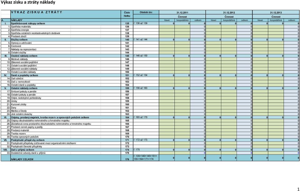 Prodané zboží 139 0 0 0 II. Služby celkem 140 ř. 141 až 144 0 0 0 0 0 0 0 0 0 5. Opravy a udržování 141 0 0 0 6. Cestovné 142 0 0 0 7. Náklady na reprezentaci 143 0 0 0 8.