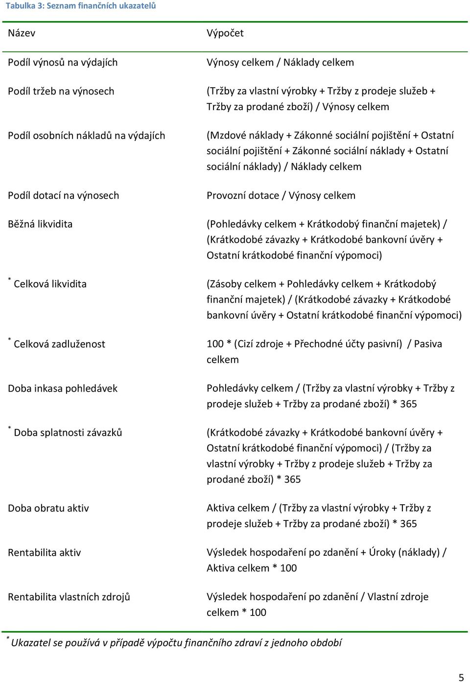 Ostatní sociální náklady) / Náklady celkem Provozní dotace / Výnosy celkem Běžná likvidita (Pohledávky celkem + Krátkodobý finanční majetek) / (Krátkodobé závazky + Krátkodobé bankovní úvěry +