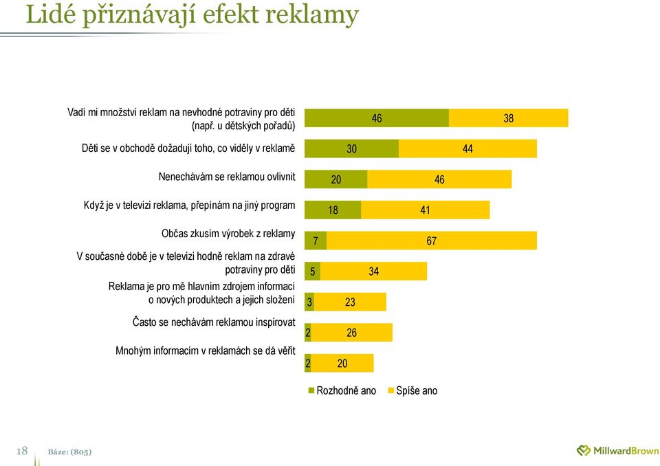 přepínám na jiný program 18 41 Občas zkusím výrobek z reklamy V současné době je v televizi hodně reklam na zdravé potraviny pro děti Reklama je pro