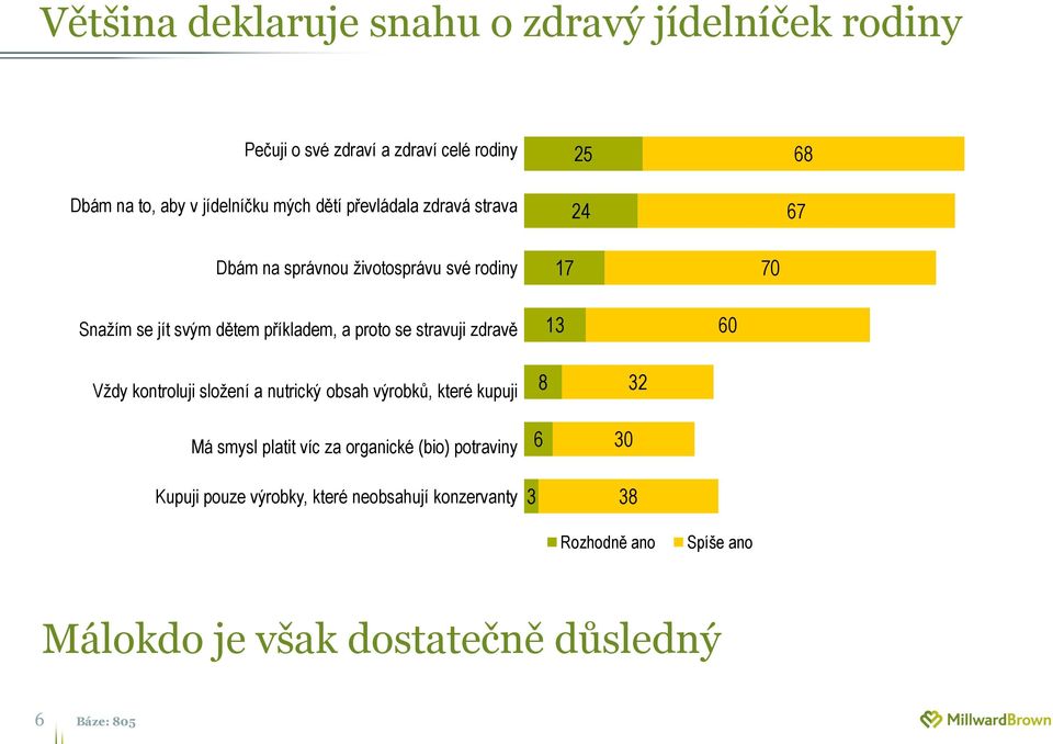 stravuji zdravě 13 60 Vždy kontroluji složení a nutrický obsah výrobků, které kupuji Má smysl platit víc za organické (bio)