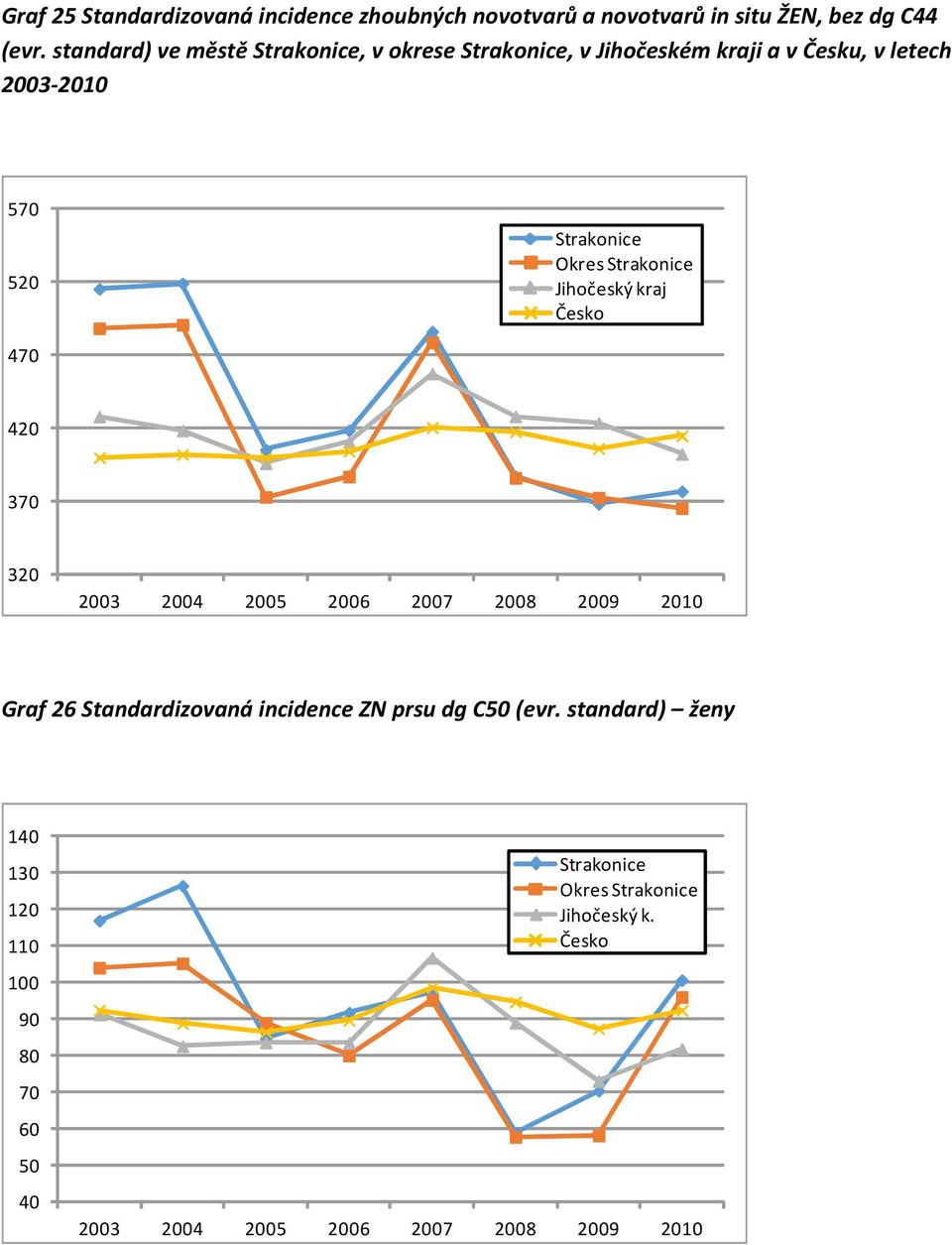 Okres Jihočeský kraj 47 42 37 32 23 24 25 26 27 28 29 21 Graf 26 Standardizovaná