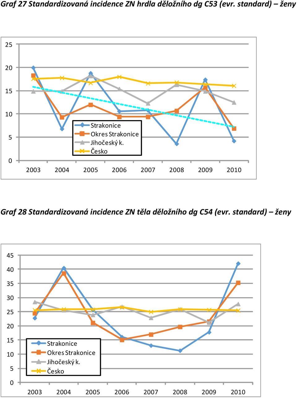 Graf 28 Standardizovaná incidence ZN těla děložního dg C54 (evr.