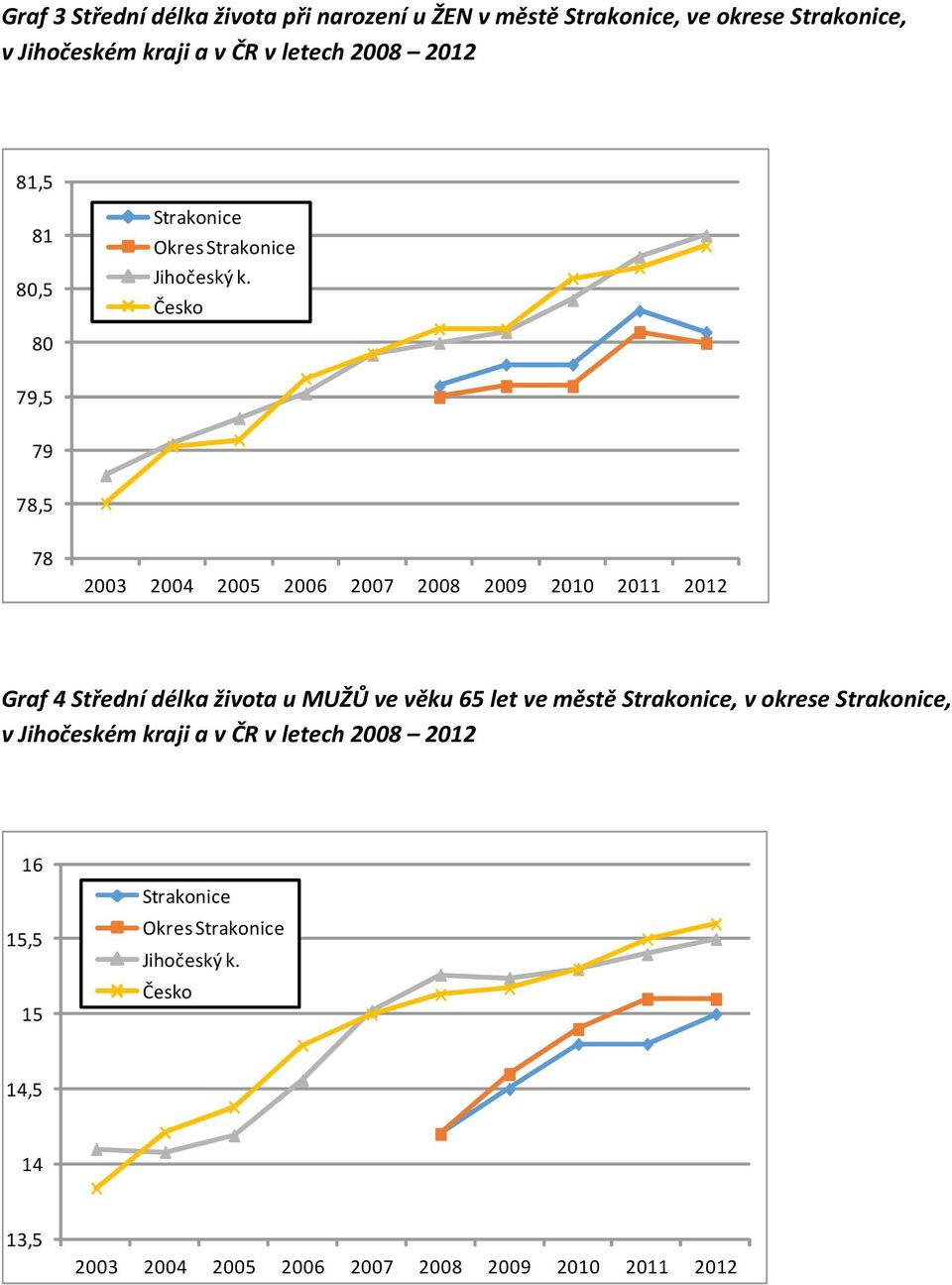 78,5 78 Graf 4 Střední délka života u MUŽŮ ve věku 65 let ve městě, v