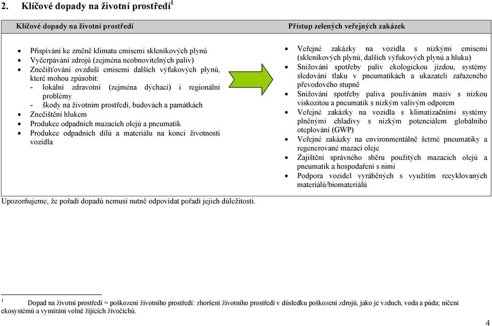 a památkách Znečištění hlukem Produkce odpadních mazacích olejů a pneumatik Produkce odpadních dílů a materiálu na konci životnosti vozidla Veřejné zakázky na vozidla s nízkými emisemi (skleníkových