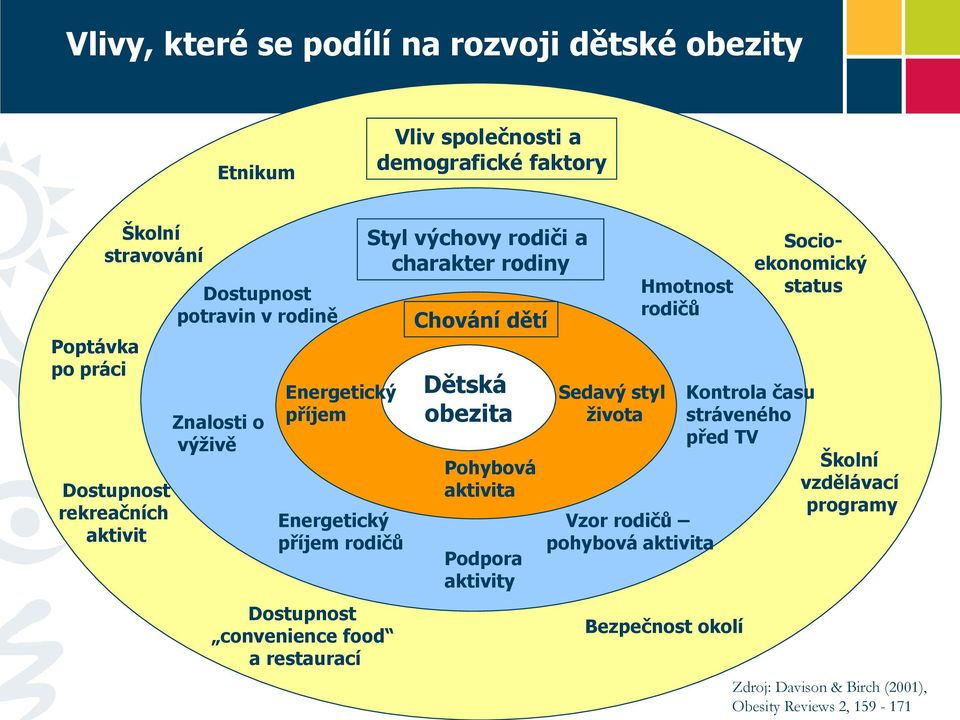 rodiči a charakter rodiny Chování dětí Dětská obezita Pohybová aktivita Podpora aktivity Sedavý styl života Hmotnost rodičů Vzor rodičů pohybová aktivita