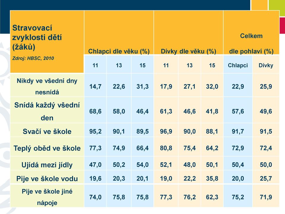 škole 95,2 90,1 89,5 96,9 90,0 88,1 91,7 91,5 Teplý oběd ve škole 77,3 74,9 66,4 80,8 75,4 64,2 72,9 72,4 Ujídá mezi jídly 47,0 50,2 54,0 52,1