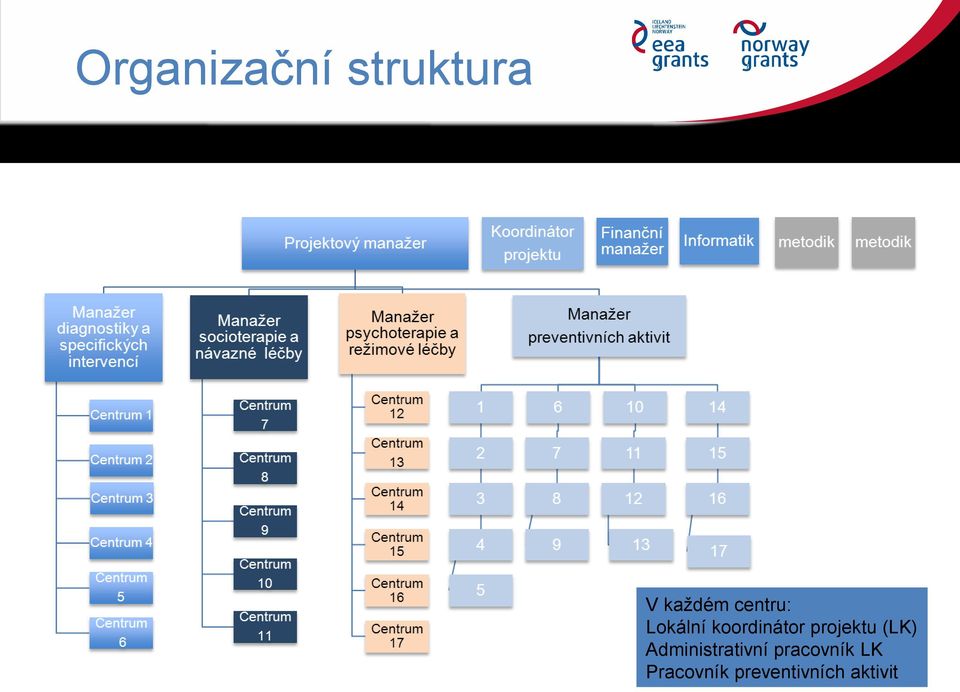 projektu (LK) Administrativní