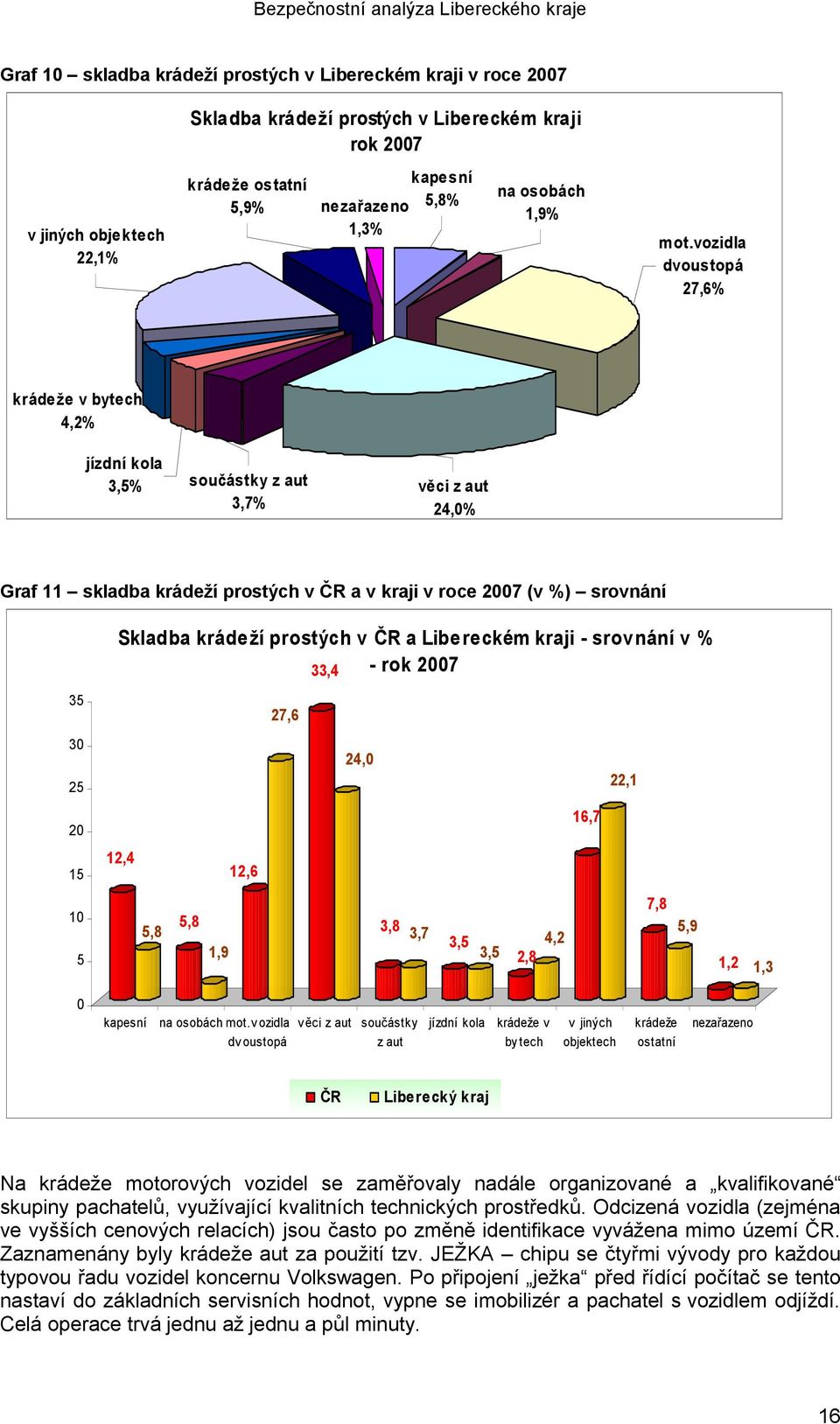 vozidla dvoustopá 27,6% krádeže v bytech 4,2% jízdní kola 3,5% součástky z aut 3,7% věci z aut 24,0% Graf 11 skladba krádeží prostých v ČR a v kraji v roce 2007 (v %) srovnání 35 30 25 20 15 10 5