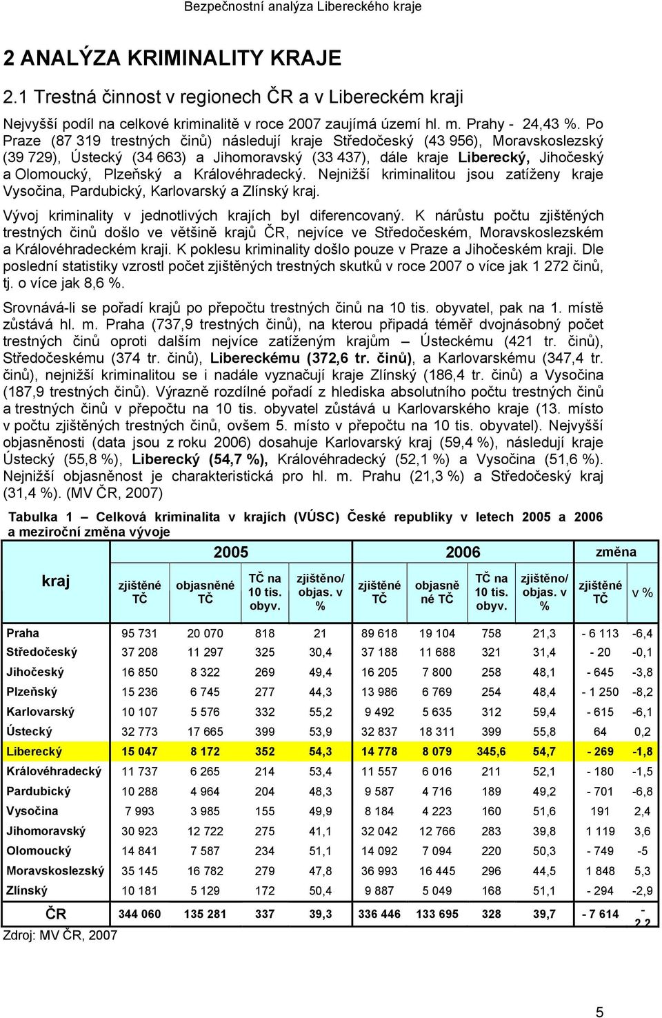 Královéhradecký. Nejnižší kriminalitou jsou zatíženy kraje Vysočina, Pardubický, Karlovarský a Zlínský kraj. Vývoj kriminality v jednotlivých krajích byl diferencovaný.