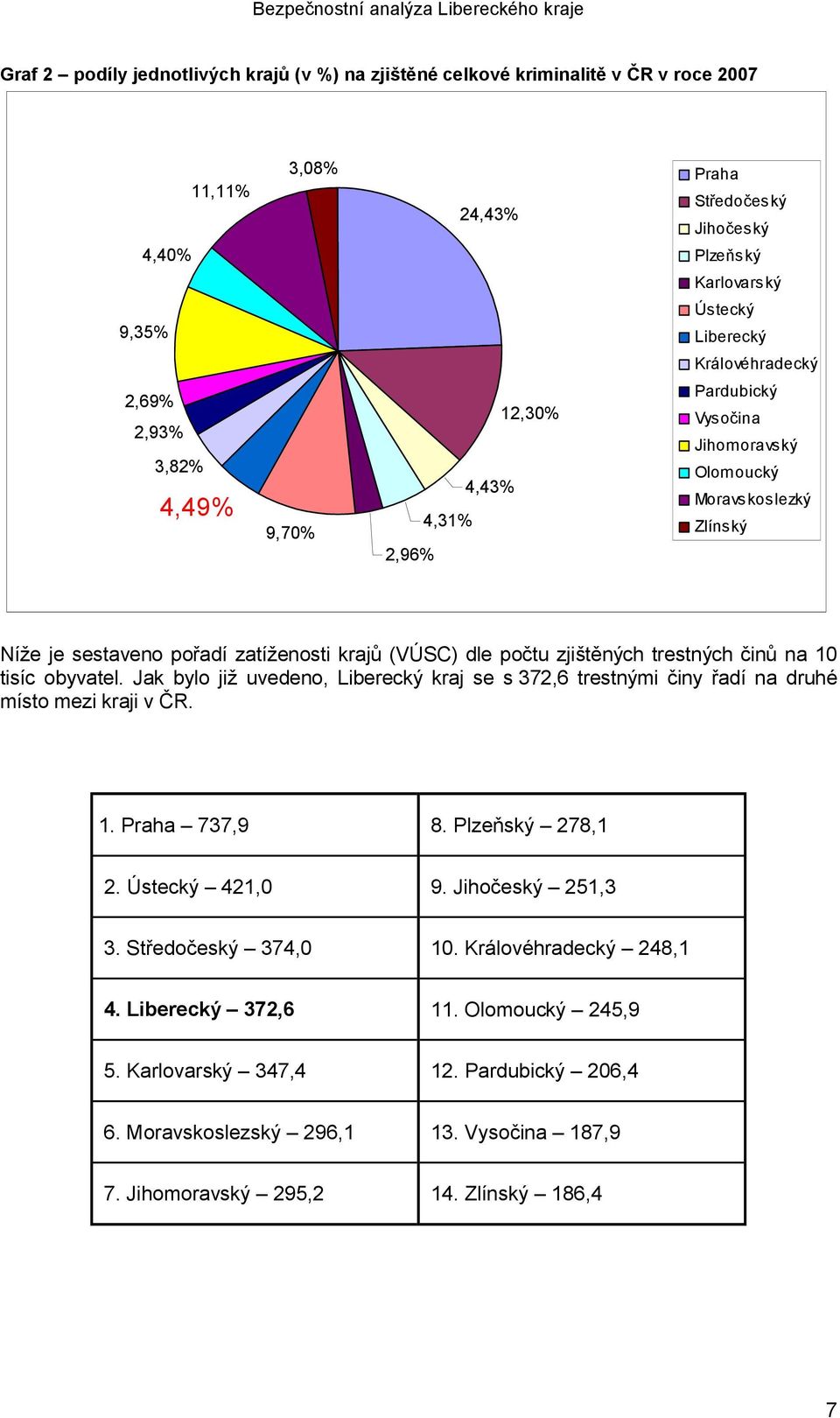 zjištěných trestných činů na 10 tisíc obyvatel. Jak bylo již uvedeno, Liberecký kraj se s 372,6 trestnými činy řadí na druhé místo mezi kraji v ČR. 1. Praha 737,9 8. Plzeňský 278,1 2. Ústecký 421,0 9.