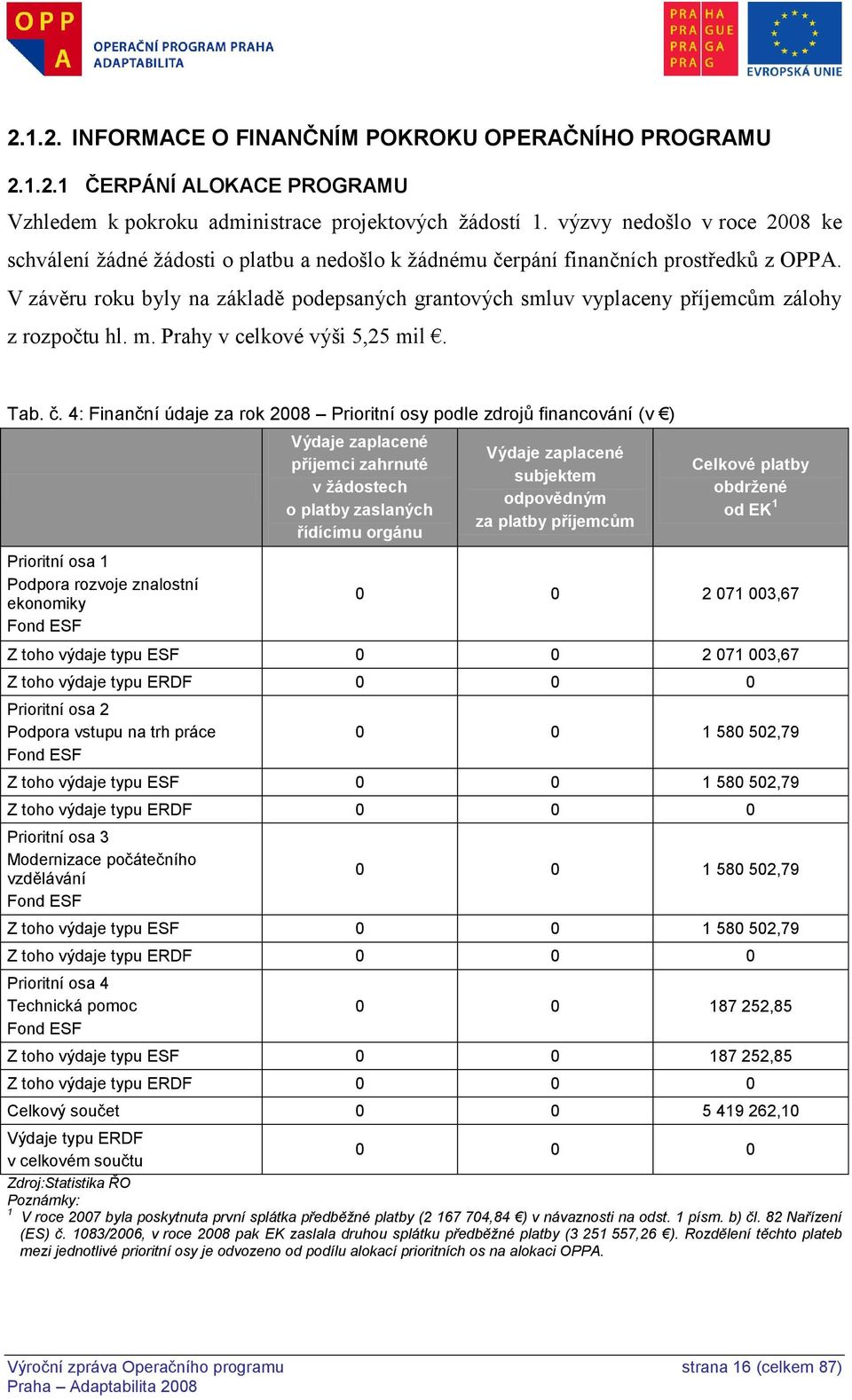 V závěru roku byly na základě podepsaných grantových smluv vyplaceny příjemcům zálohy z rozpočtu hl. m. Prahy v celkové výši 5,25 mil. Tab. č.
