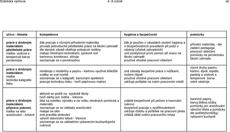 ošetřuje pokojové rostliny maluje vhodnými technikami, správně volí barevnou kombinaci, stínuje seznamuje se s perokresbou žák je poučen o zásadách osobní hygieny a o bezpečnostních pravidlech při