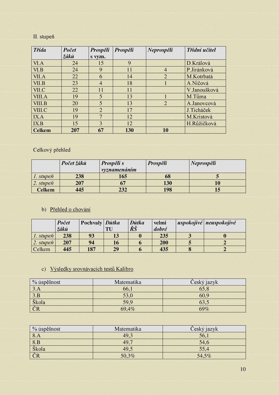 Růžičková Celkem 207 67 130 10 Celkový přehled Počet žáků Prospěli s Prospěli Neprospěli vyznamenáním 1. stupeň 238 165 68 5 2.