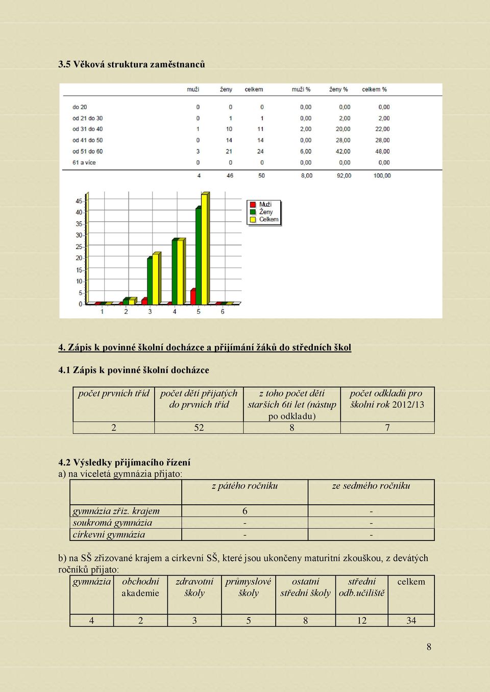 2012/13 2 52 8 7 4.2 Výsledky přijímacího řízení a) na víceletá gymnázia přijato: z pátého ročníku ze sedmého ročníku gymnázia zřiz.