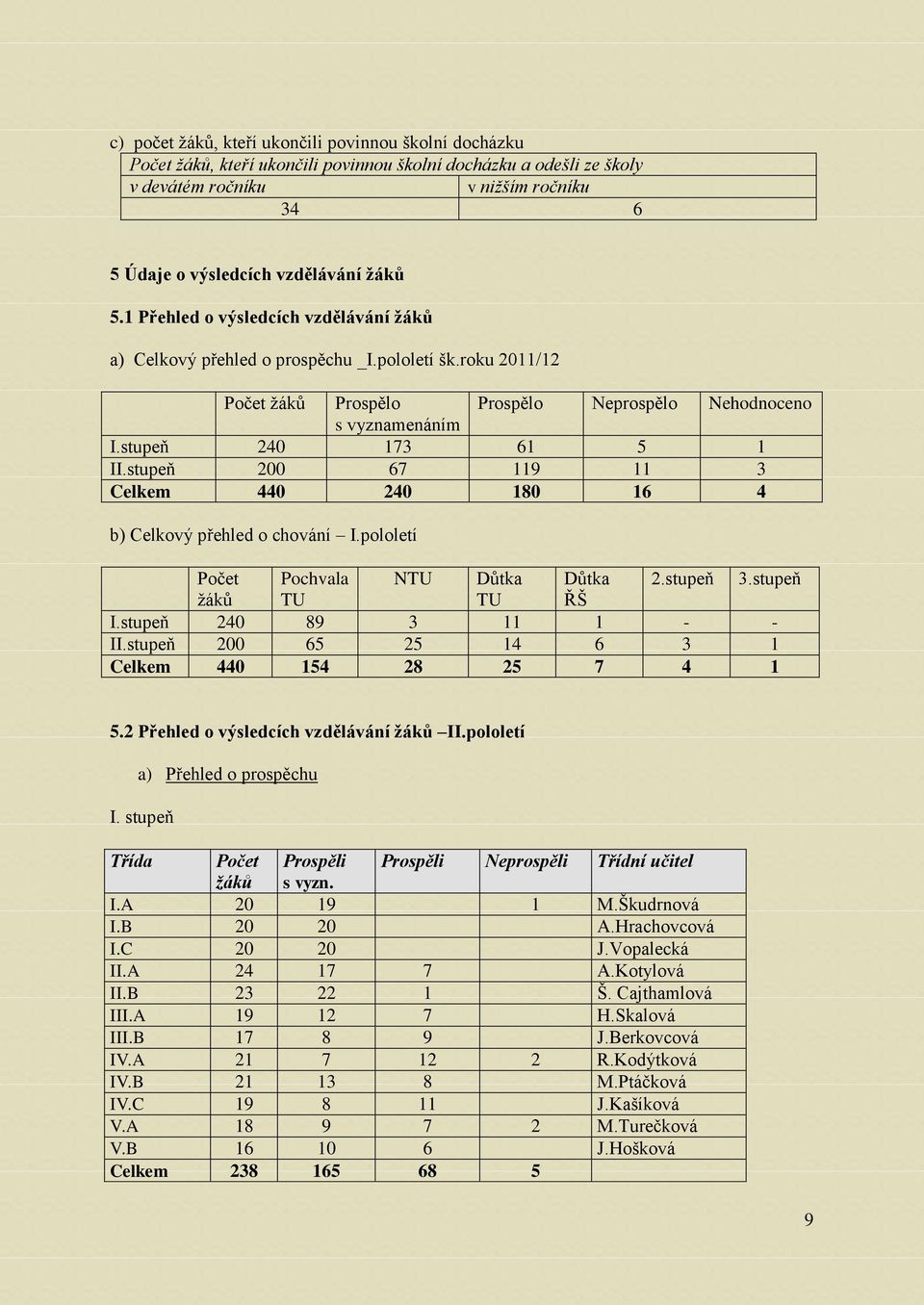 stupeň 200 67 119 11 3 Celkem 440 240 180 16 4 b) Celkový přehled o chování I.pololetí Počet Pochvala NTU Důtka Důtka 2.stupeň 3.stupeň žáků TU TU ŘŠ I.stupeň 240 89 3 11 1 - - II.