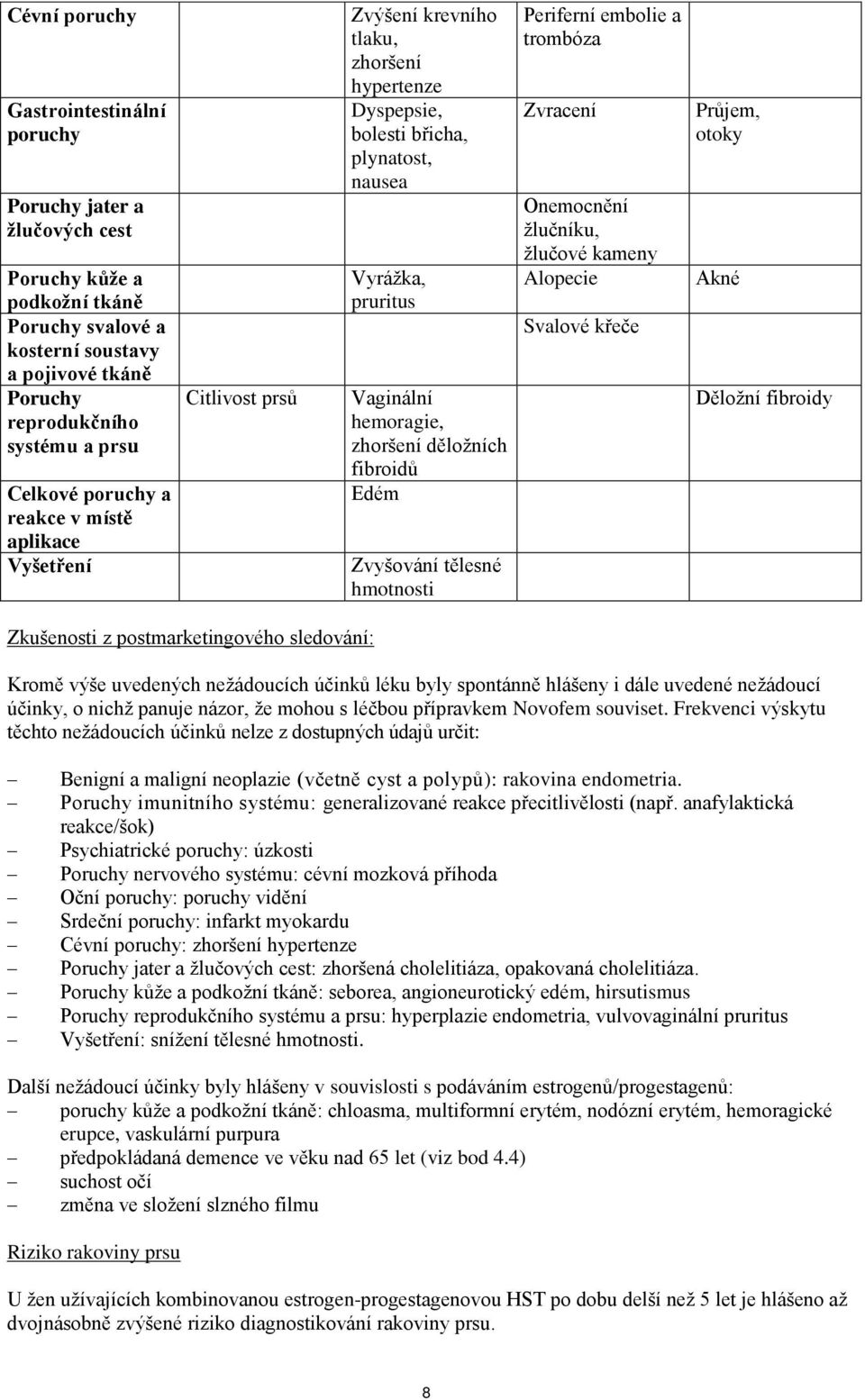 děložních fibroidů Edém Zvyšování tělesné hmotnosti Periferní embolie a trombóza Zvracení Onemocnění žlučníku, žlučové kameny Alopecie Svalové křeče Průjem, otoky Akné Děložní fibroidy Zkušenosti z