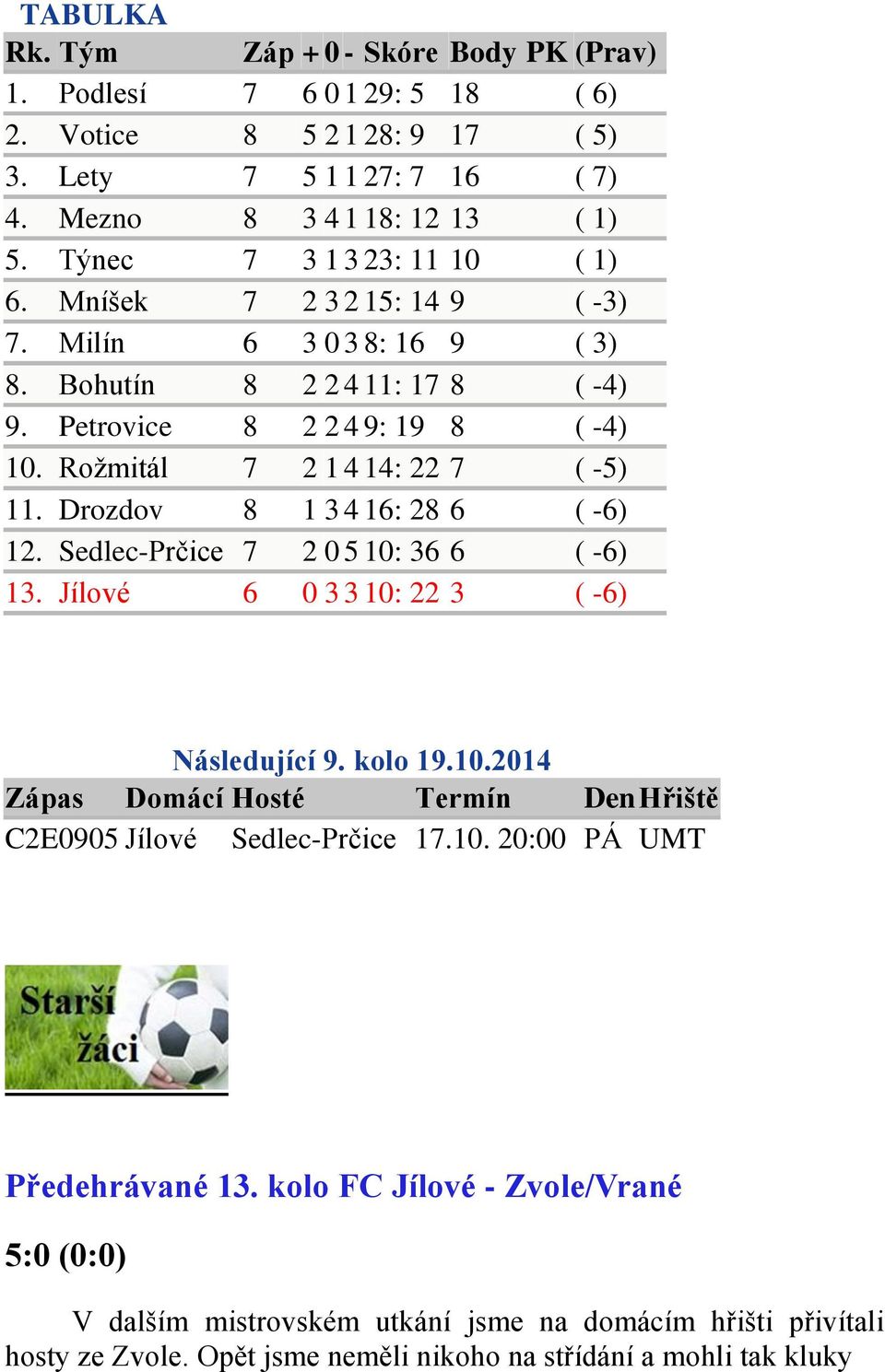 Rožmitál 7 2 1 4 14: 22 7 ( -5) 11. Drozdov 8 1 3 4 16: 28 6 ( -6) 12. Sedlec-Prčice 7 2 0 5 10: 36 6 ( -6) 13. Jílové 6 0 3 3 10: 22 3 ( -6) Následující 9. kolo 19.10.2014 Zápas Domácí Hosté Termín Den Hřiště C2E0905 Jílové Sedlec-Prčice 17.