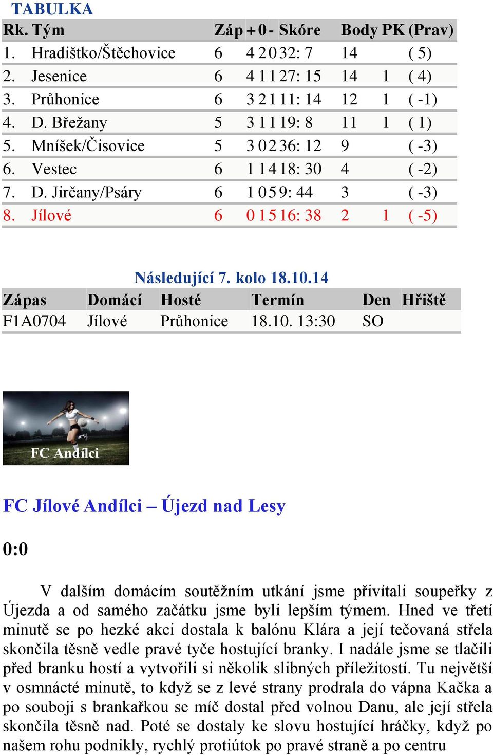 kolo 18.10.14 Zápas Domácí Hosté Termín Den Hřiště F1A0704 Jílové Průhonice 18.10. 13:30 SO FC Andílci FC Jílové Andílci Újezd nad Lesy 0:0 V dalším domácím soutěžním utkání jsme přivítali soupeřky z Újezda a od samého začátku jsme byli lepším týmem.