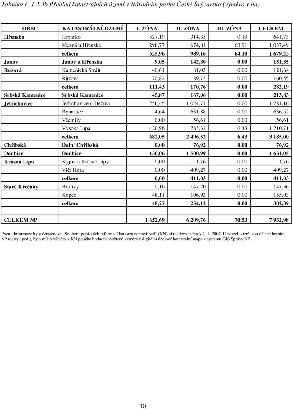 Stráň 40,61 81,03 0,00 121,64 Růžová 70,82 89,73 0,00 160,55 celkem 111,43 170,76 0,00 282,19 Srbská Kamenice Srbská Kamenice 45,87 167,96 0,00 213,83 Jetřichovice Jetřichovice u Děčína 256,45 1