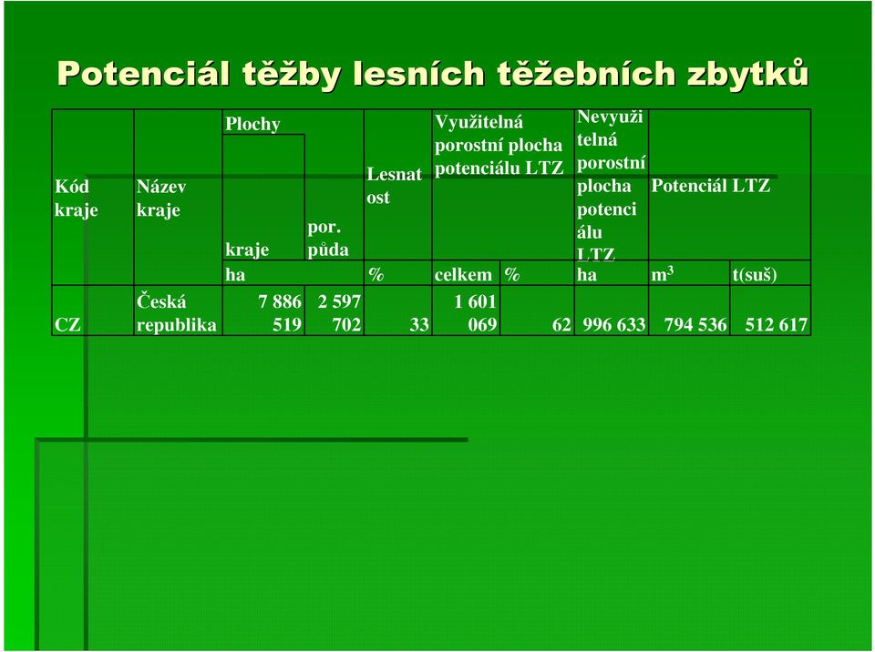 Nevyuži telná porostní plocha potenci álu LTZ Potenciál LTZ por.