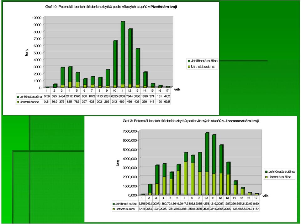 69,5 věk Graf 3: Potenciál lesních těžebních zbytků podle věkových stupňů v Jihomoravském kraji 7000,000 6000,000 5000,000 tuny 4000,000 3000,000 2000,000 Jehličnatá sušina Listnatá sušina 1000,000