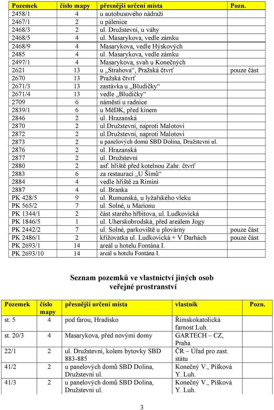 Masarykova, vedle zámku 2497/1 4 Masarykova, svah u Konečných 2621 13 u Strahova, Pražská čtvrť pouze část 2670 13 Pražská čtvrť 2671/3 13 zastávka u Bludičky 2671/4 13 vedle Bludičky 2709 6 náměstí