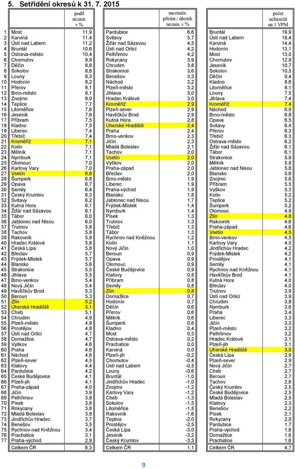 Orlicí 4,2 Hodonín 13,1 5 Ostrava-město 10,4 Pelhřimov 4,2 Most 13,0 6 Chomutov 9,9 Rokycany 3,9 Chomutov 12,9 7 Děčín 8,8 Chrudim 3,8 Jeseník 10,7 8 Sokolov 8,6 Strakonice 3,6 Sokolov 10,5 9 Louny