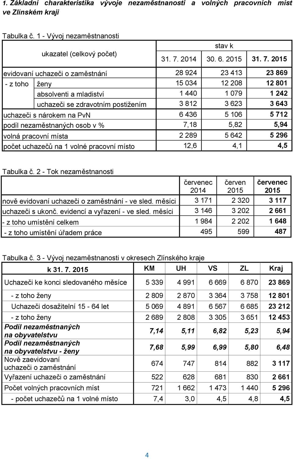 2015 evidovaní uchazeči o zaměstnání 28 924 23 413 23 869 - z toho ženy 15 034 12 208 12 801 absolventi a mladiství 1 440 1 079 1 242 uchazeči se zdravotním postižením 3 812 3 623 3 643 uchazeči s