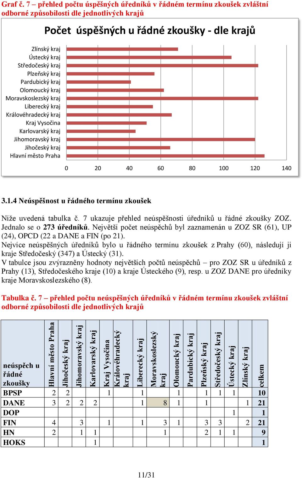 7 přehled počtu úspěšných úředníků v řádném termínu zkoušek zvláštní odborné způsobilosti dle jednotlivých krajů Zlínský kraj Ústecký kraj Středočeský kraj Plzeňský kraj Pardubický kraj Olomoucký