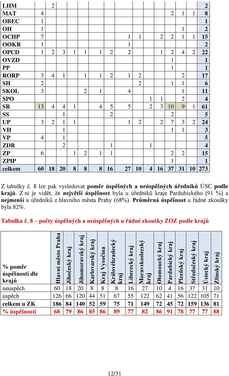 1 4 1 11 SPO 1 1 2 4 SR 13 4 4 1 4 5 5 2 3 10 9 1 61 SS 1 2 2 5 UP 3 2 1 1 1 2 2 7 3 2 24 VH 1 1 1 3 VP 4 1 5 ZDR 2 1 1 4 ZP 6 1 2 1 1 2 2 15 ZPIP 1 1 celkem 60 18 20 8 8 8 16 27 10 4 16 37 31 10 273