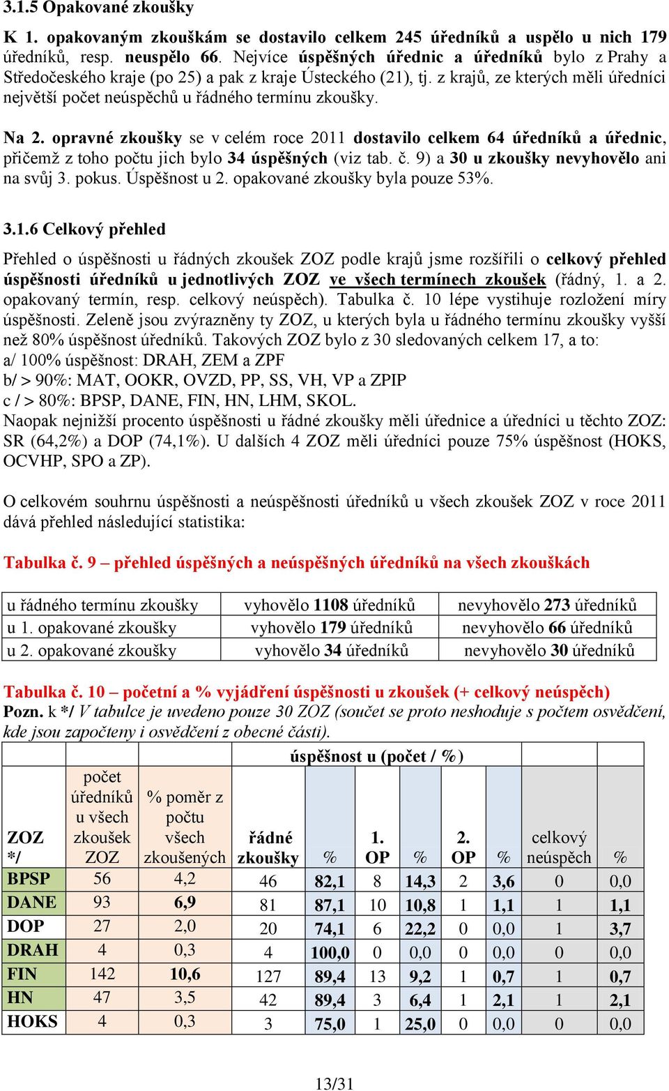 Na 2. opravné zkoušky se v celém roce 2011 dostavilo celkem 64 úředníků a úřednic, přičemž z toho počtu jich bylo 34 úspěšných (viz tab. č. 9) a 30 u zkoušky nevyhovělo ani na svůj 3. pokus.