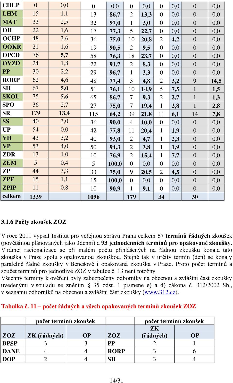 14,9 5 7,5 1 1,5 SKOL 75 5,6 65 86,7 7 9,3 2 2,7 1 1,3 SPO 36 2,7 27 75,0 7 19,4 1 2,8 1 2,8 SR 179 13,4 115 64,2 39 21,8 11 6,1 14 7,8 SS 40 3,0 36 90,0 4 10,0 0 0,0 0 0,0 UP 54 0,0 42 77,8 11 20,4