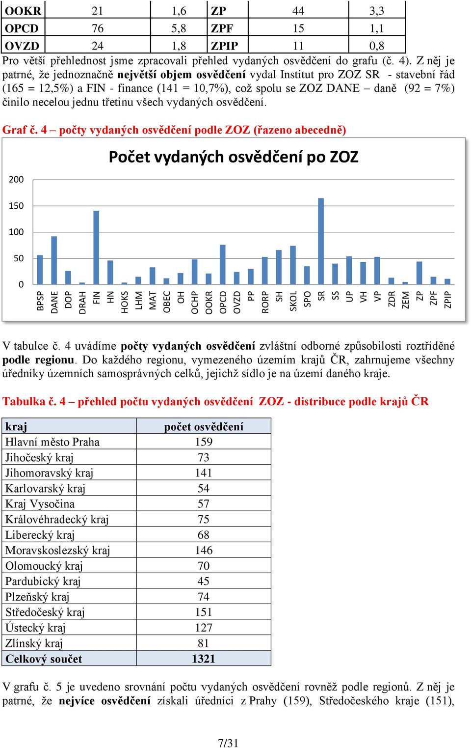 Z něj je patrné, že jednoznačně největší objem osvědčení vydal Institut pro ZOZ SR - stavební řád (165 = 12,5%) a FIN - finance (141 = 10,7%), což spolu se ZOZ DANE daně (92 = 7%) činilo necelou