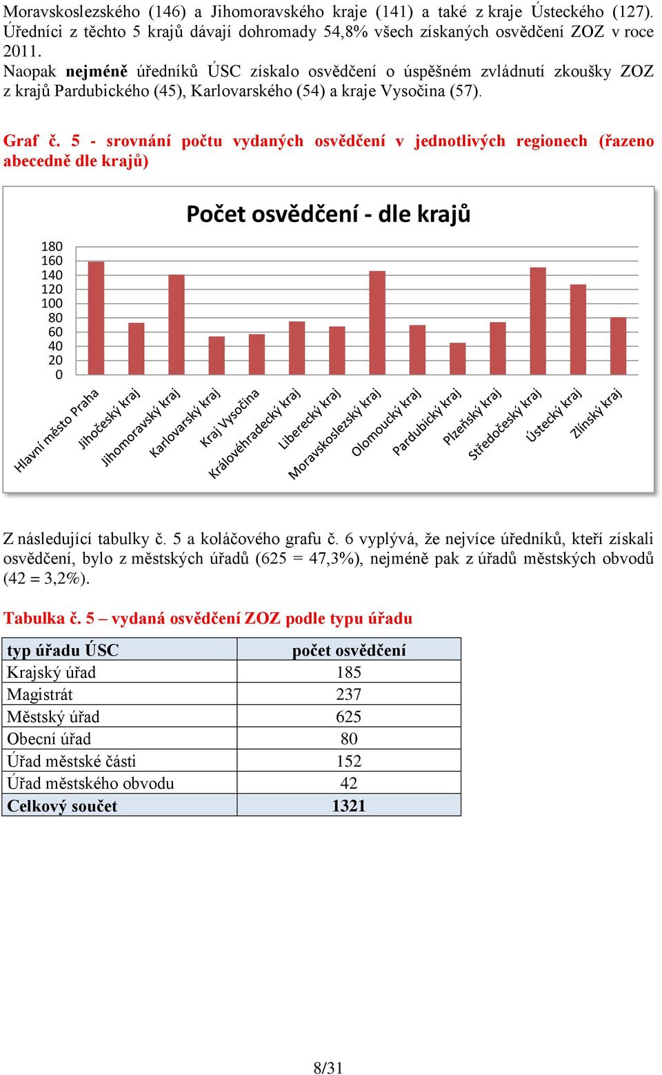 5 - srovnání počtu vydaných osvědčení v jednotlivých regionech (řazeno abecedně dle krajů) 180 160 140 120 100 80 60 40 20 0 Počet osvědčení - dle krajů Z následující tabulky č.