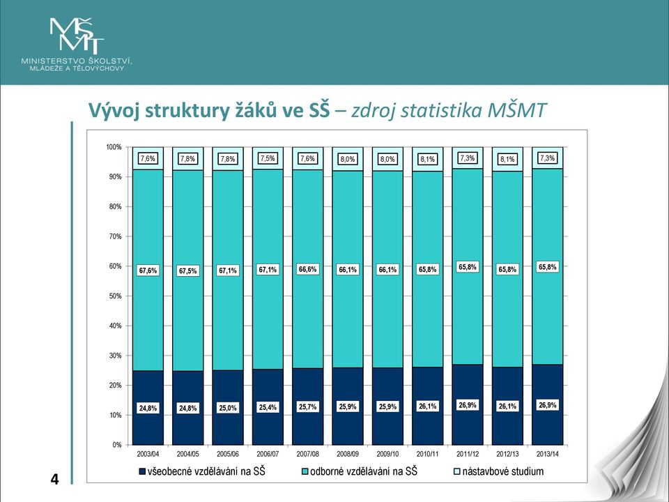 24,8% 25,0% 25,4% 25,7% 25,9% 25,9% 26,1% 26,9% 26,1% 26,9% 4 0% 2003/04 2004/05 2005/06 2006/07 2007/08