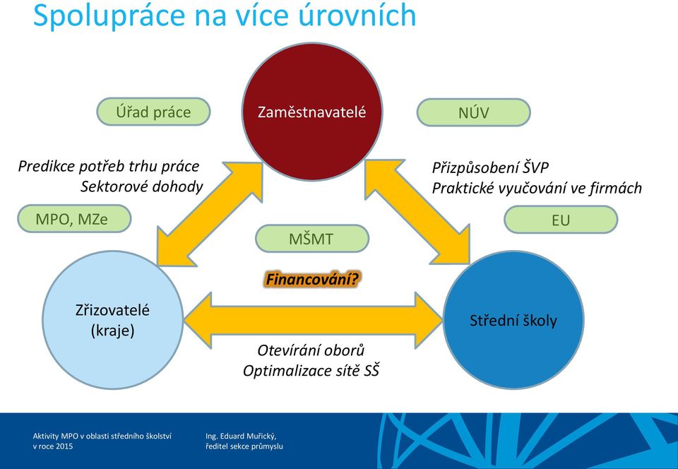 Zřizovatelé (kraje) MŠMT Financování?