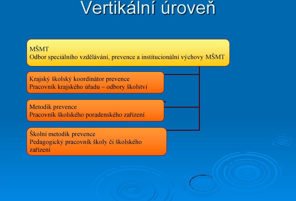 krajského úřadu odbory školství Metodik prevence Pracovník školského